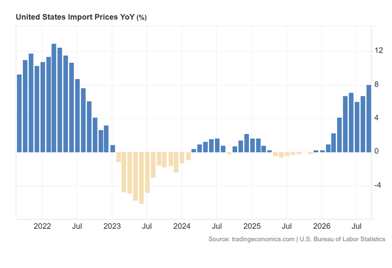 United_States_Import_Prices_YoY_Oct16