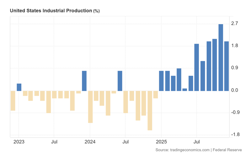 United_States_Industrial_Production