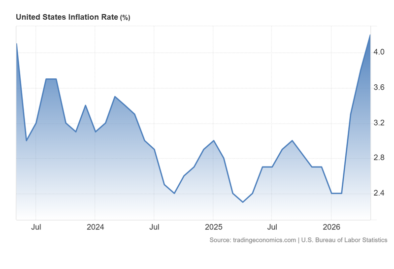 United_States_Inflation_Rate_June10