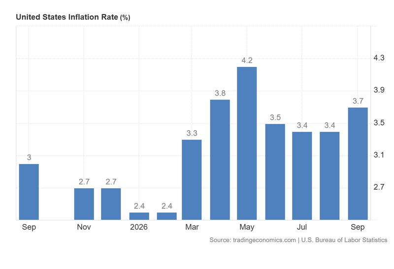 United_States_Inflation_Rate_Oct14