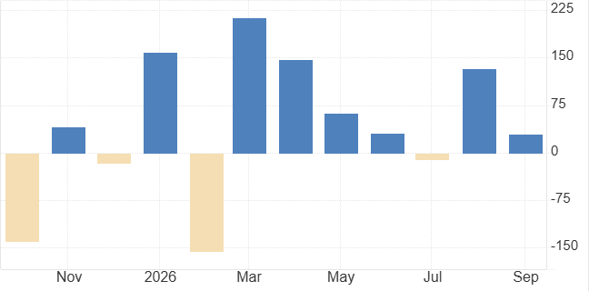 United States Non Farm Payrolls september 29K