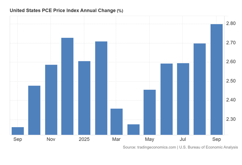 United_States_PCE_Price_Index_Annual_Change