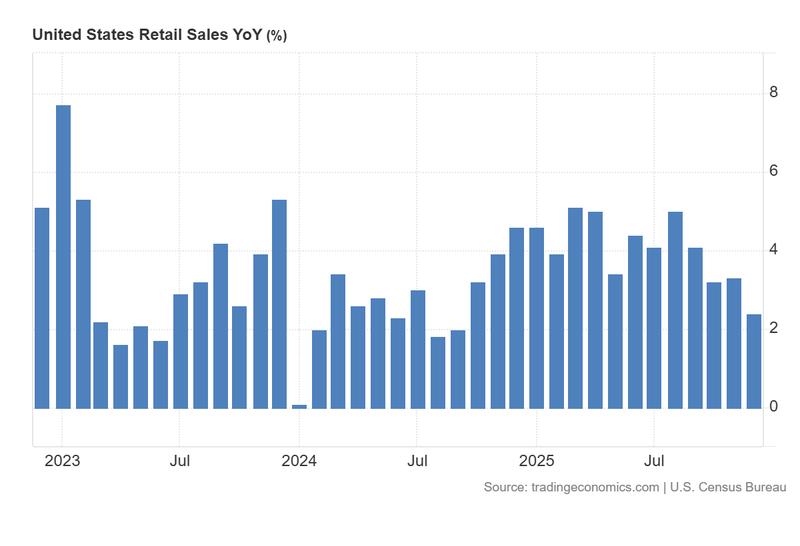 United_States_Retail_Sales_YoY