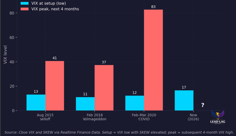 VIX and skew