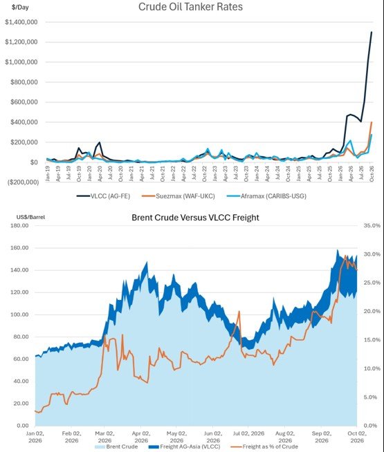 VLCC freight rates