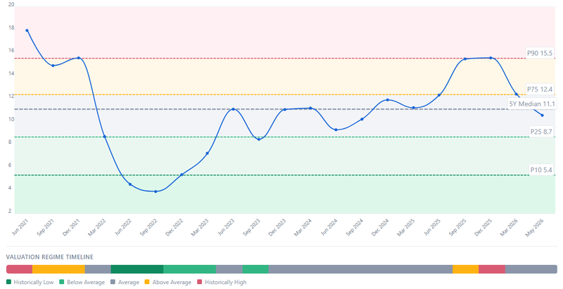 Valuation