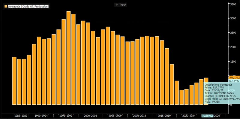 Venezuelan oil production