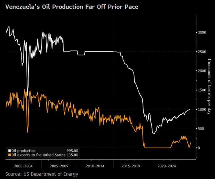 Venezuelan oil production prior pace