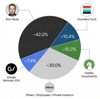 Venture Capital