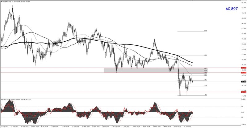 WTI OIL 22-5-2025