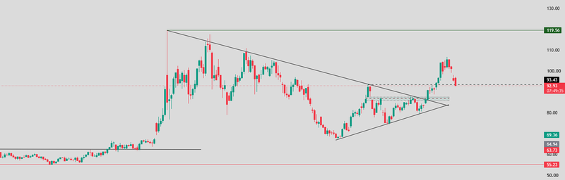 WTI CHART ANALYSIS