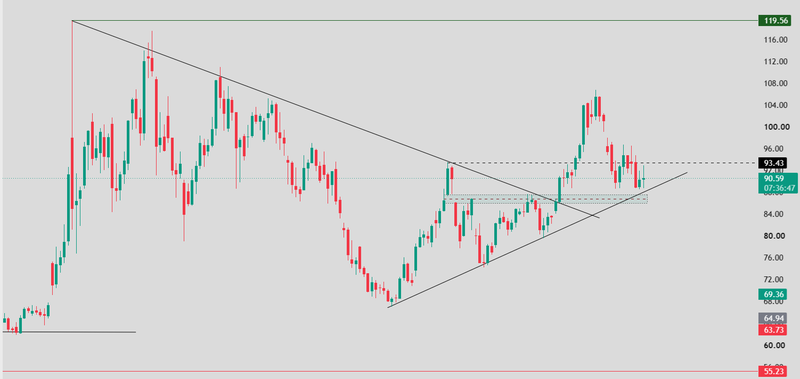 WTI CRUDE OIL PRICE