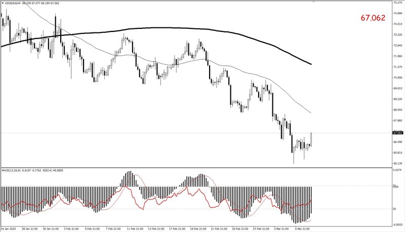 WTI OIL