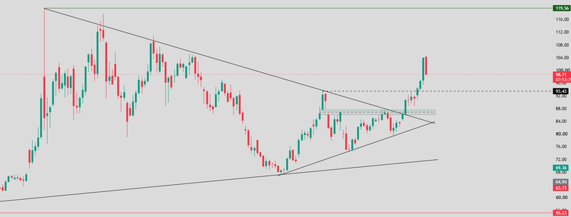 WTI technical outlook