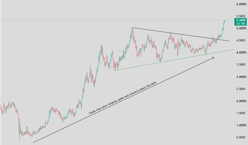 What drives the 10-year Treasury yield