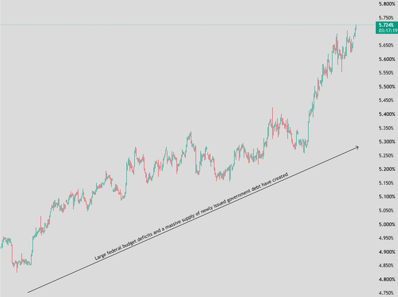 What drives the 30-year Treasury yield