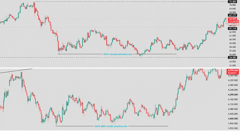 What is SMT Divergence