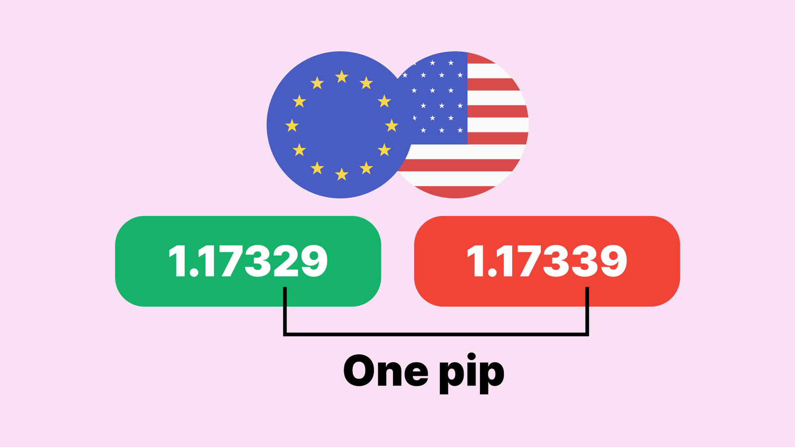 What is a pip in forex trading