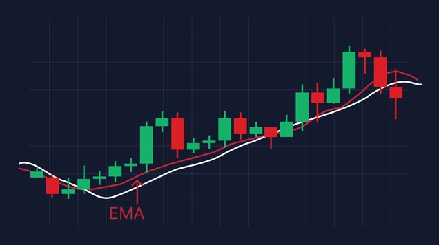 What is an Exponential Moving Average (EMA)