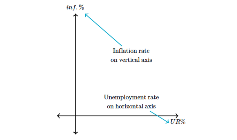 What is the Phillips Curve
