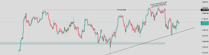 Where do stop-loss orders tend to cluster