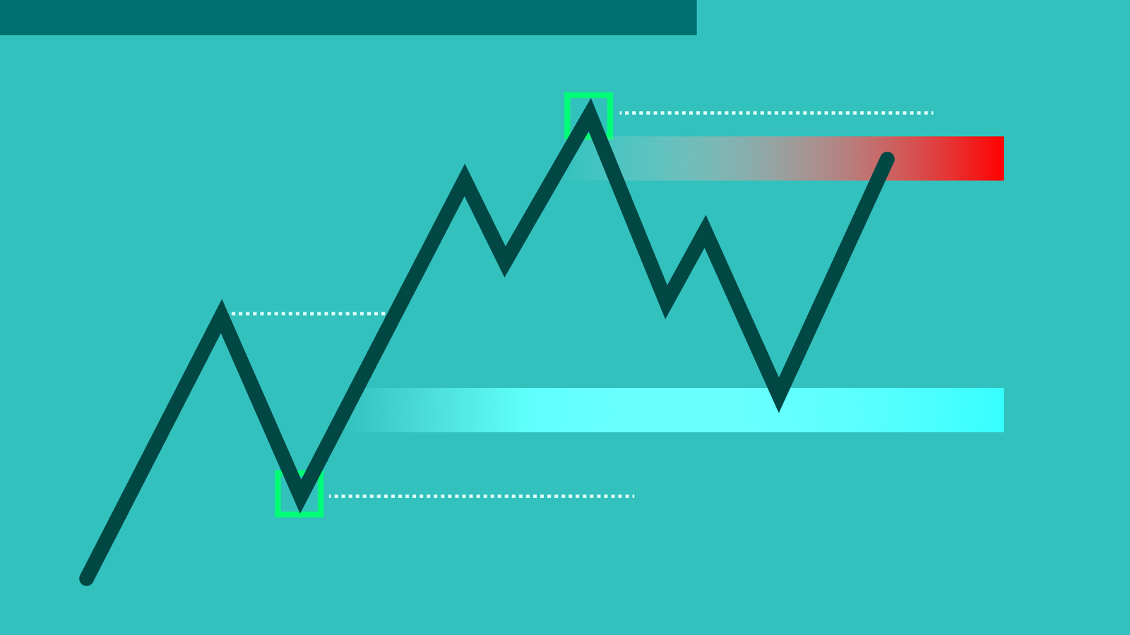 XAUUSD liquidity mapping