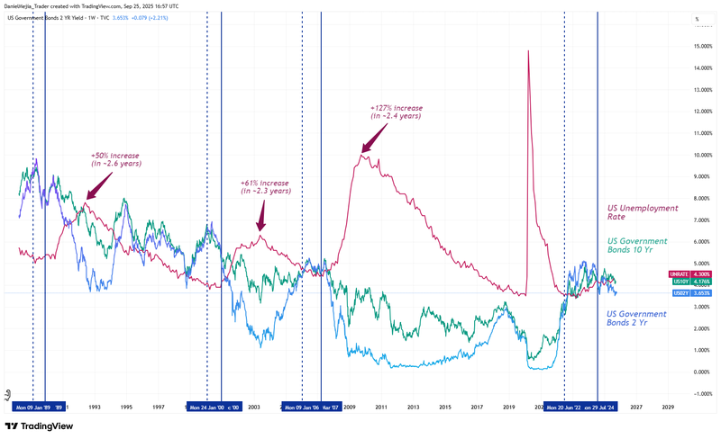 Yiel curve vs Unemployment