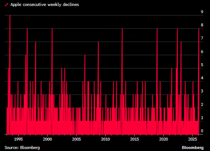 apple consecutive weekly decline