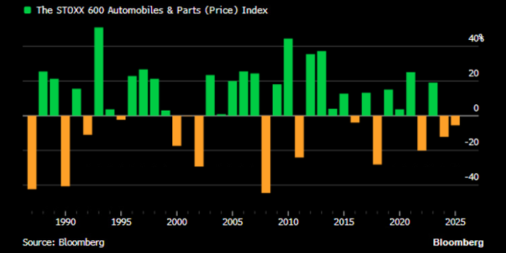 automakers fall for the second year