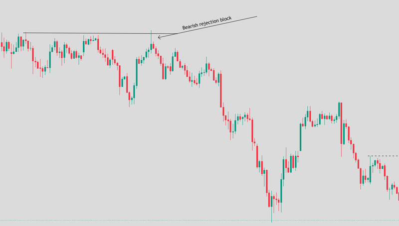 bearish rejection block