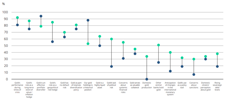 central bank gol reserves survey