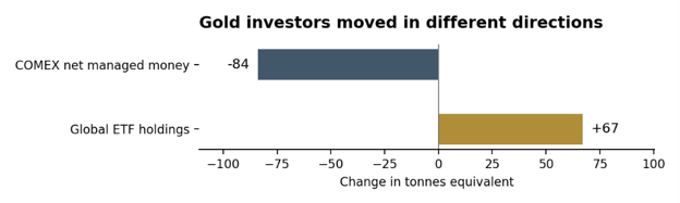 comex net managed vs etf holding