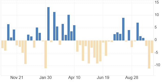 crude oil stockpiles drop