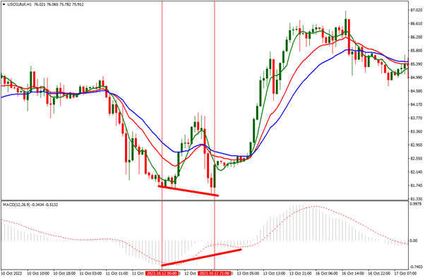 US oil divergence