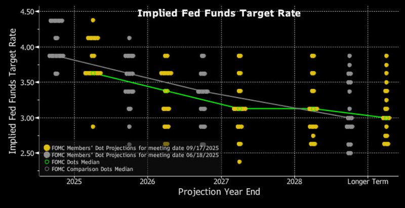 dot plot - Sep meeting
