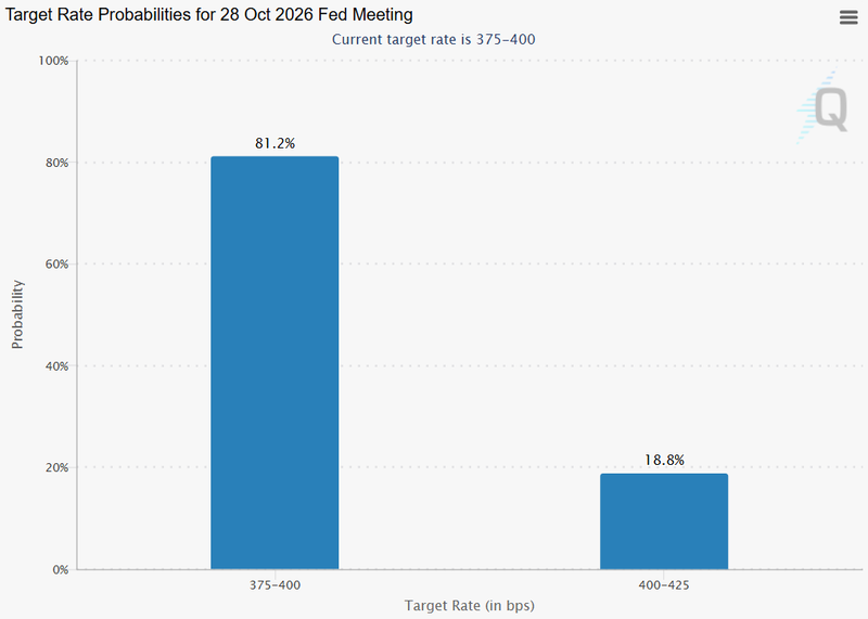 fed probability to hold rates in October