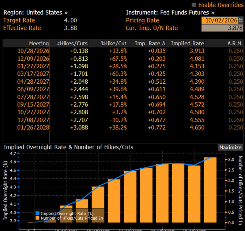 fed rate hike probability october 13