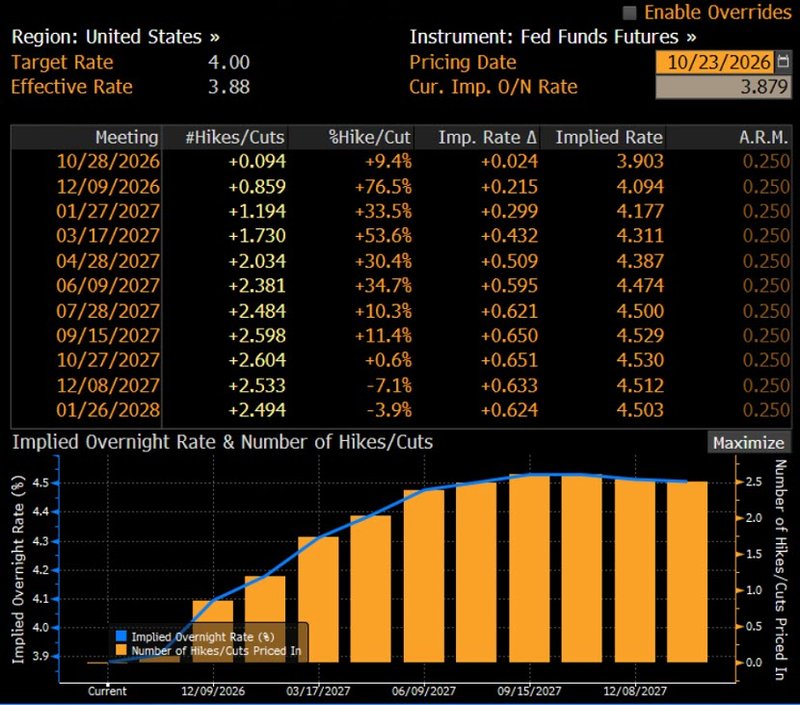 fed rates fund