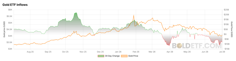 gold-flows-30d-usd-chart