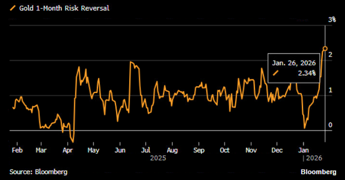 gold 1-month risk reversal