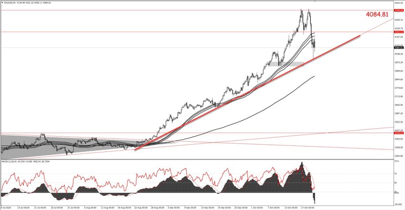 gold 22-10-2025