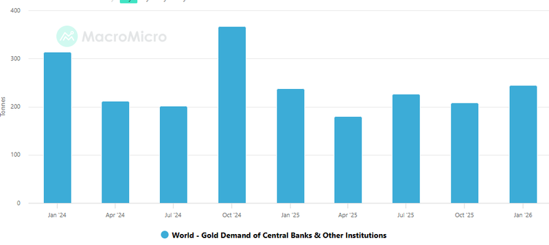 gold central bank purchase