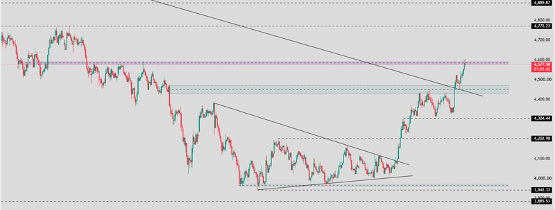 gold chart