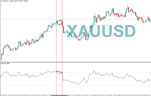 what is divergence - Gold chart