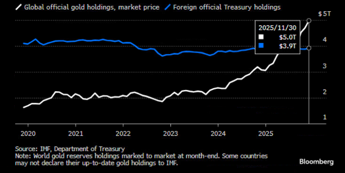 gold has overtaken treasuries in central banks reserve