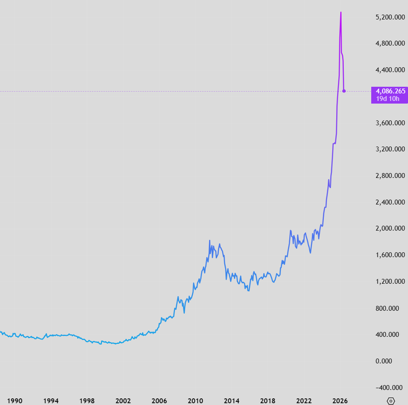 gold price 1990-2026