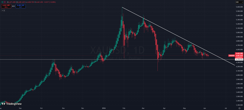 gold today