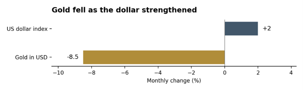 gold vs dollar