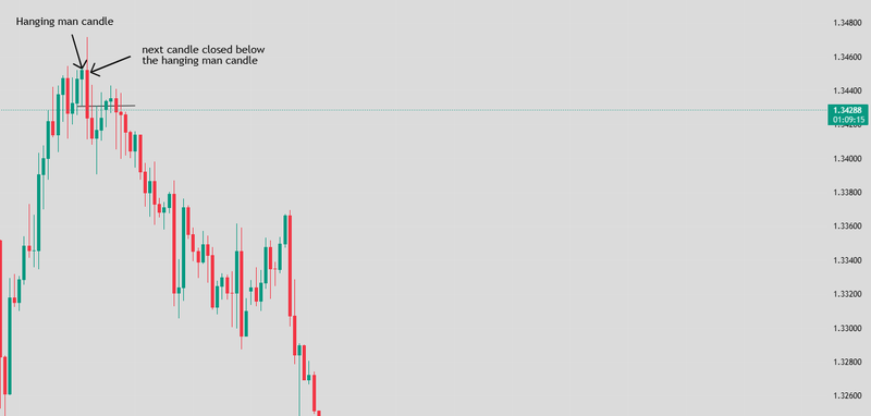 hanging man confrimation