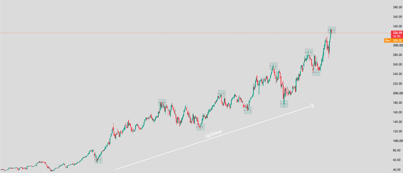 higher highs and higher lows